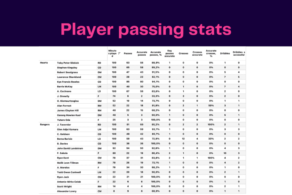Scottish Premiership 2022/23: Hearts vs Rangers - data viz, stats and insights