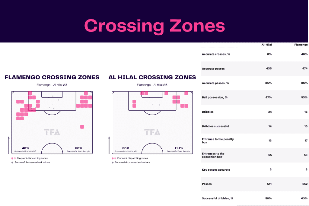 Club World Cup 2023: Flamengo vs Al-Hilal - data viz, stats and insights