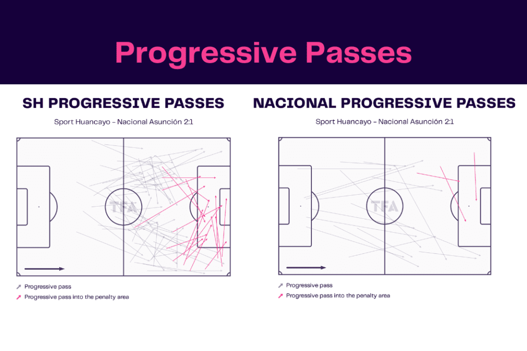 Copa Libertadores 2023: Sport Huancayo vs Nacional - data viz, stats and insights