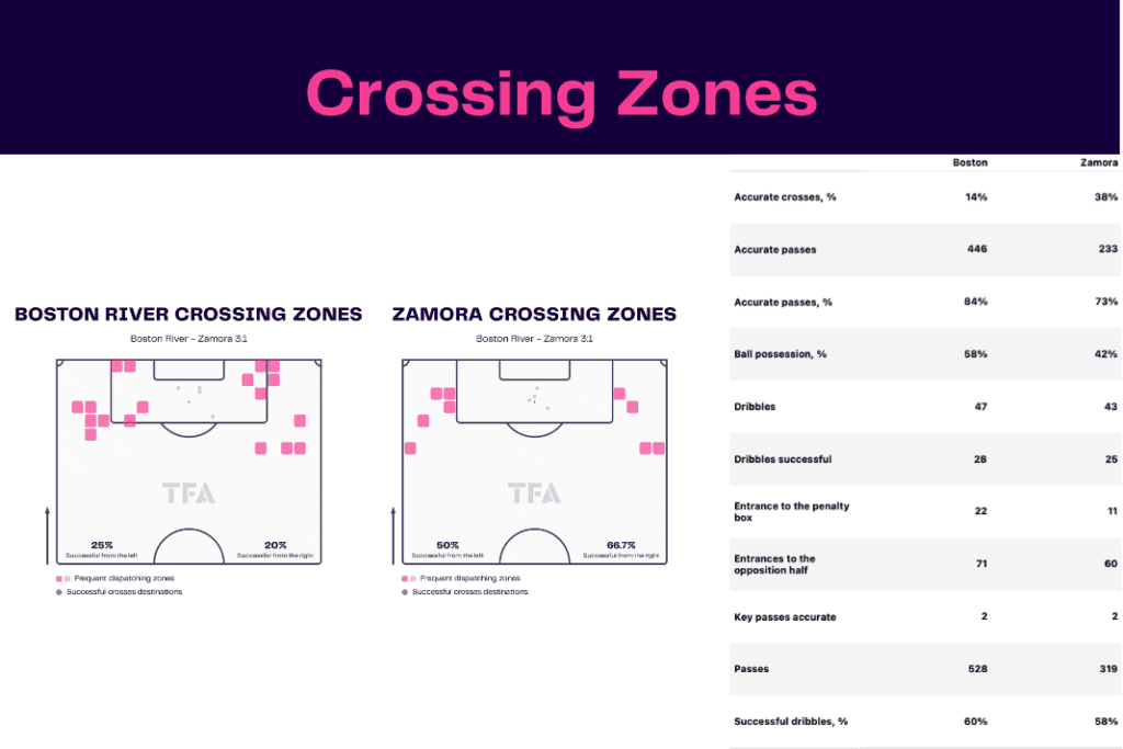 Copa Libertadores 2023: Boston River vs Zamora - data viz, stats and insights