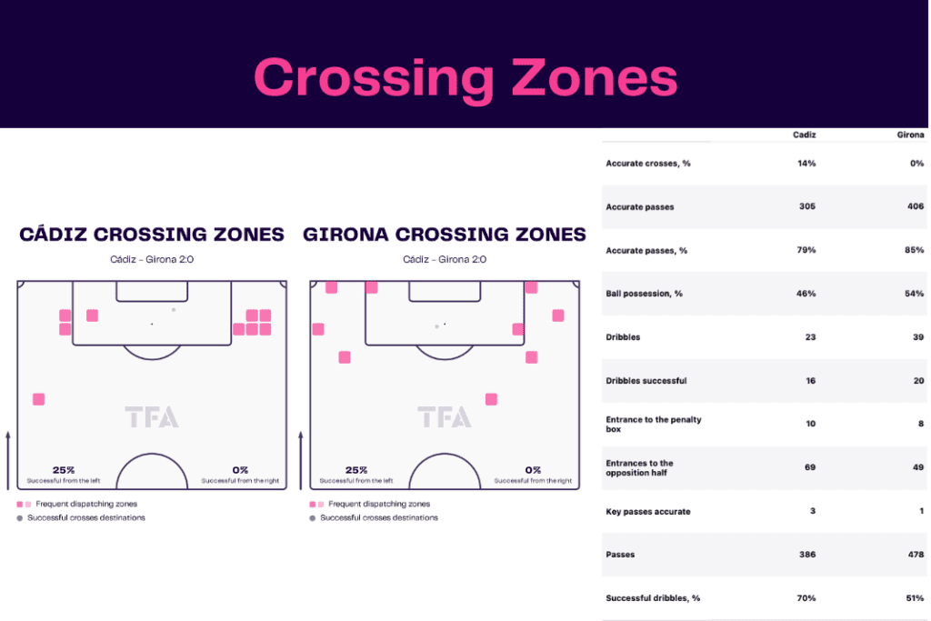 La Liga 2022/23: Cadiz vs Girona - data viz, stats and insights 4 La Liga 2022/23: Cadiz vs Girona - data viz, stats and insights