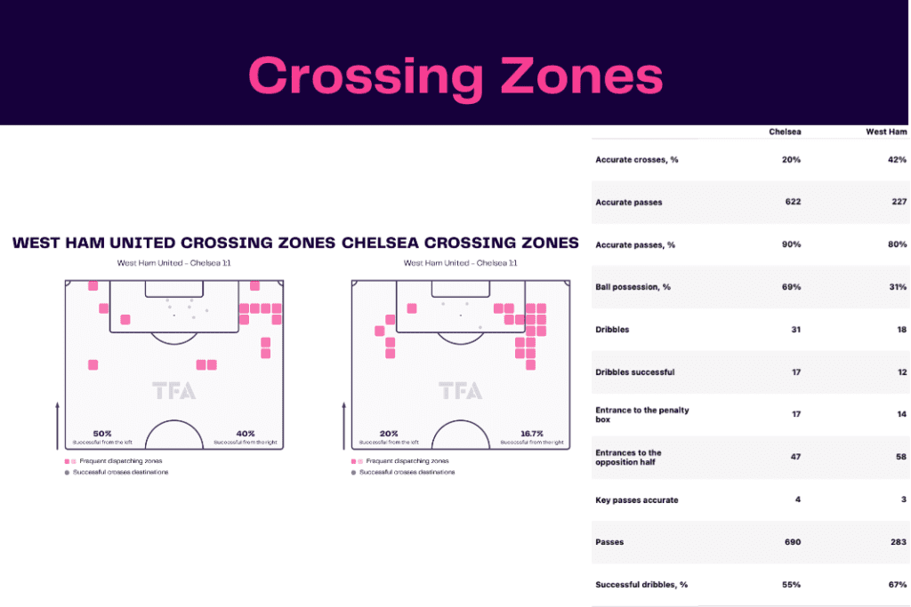 Premier League 2022/23: West Ham vs Chelsea - data viz, stats and insights