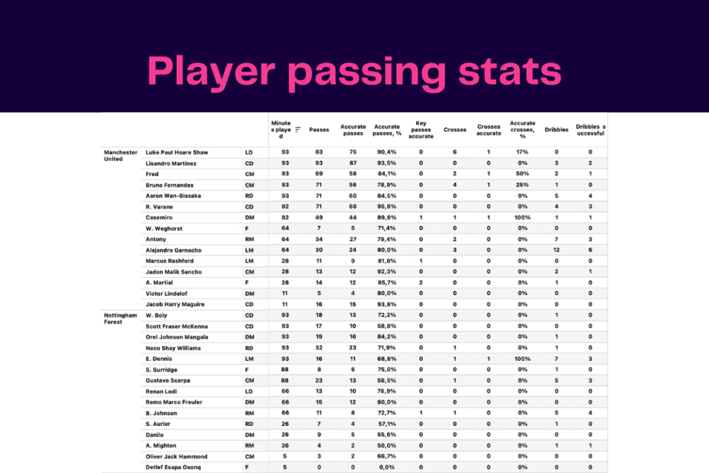 FA Cup 2022/23: Manchester United vs Nottingham Forest - data viz, stats and insights