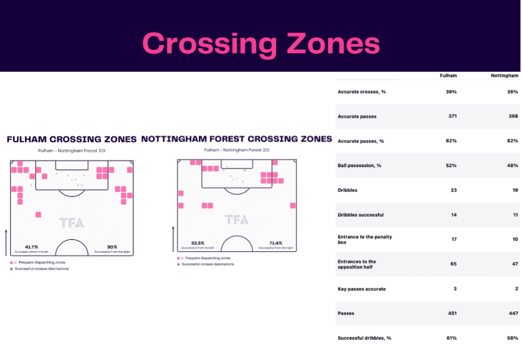 Premier League 2022/23: Fulham vs Nottingham Forest - data viz, stats and insights
