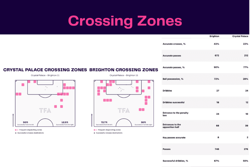 Premier League 2022/23: Crystal Palace vs Brighton - data viz, stats and insights