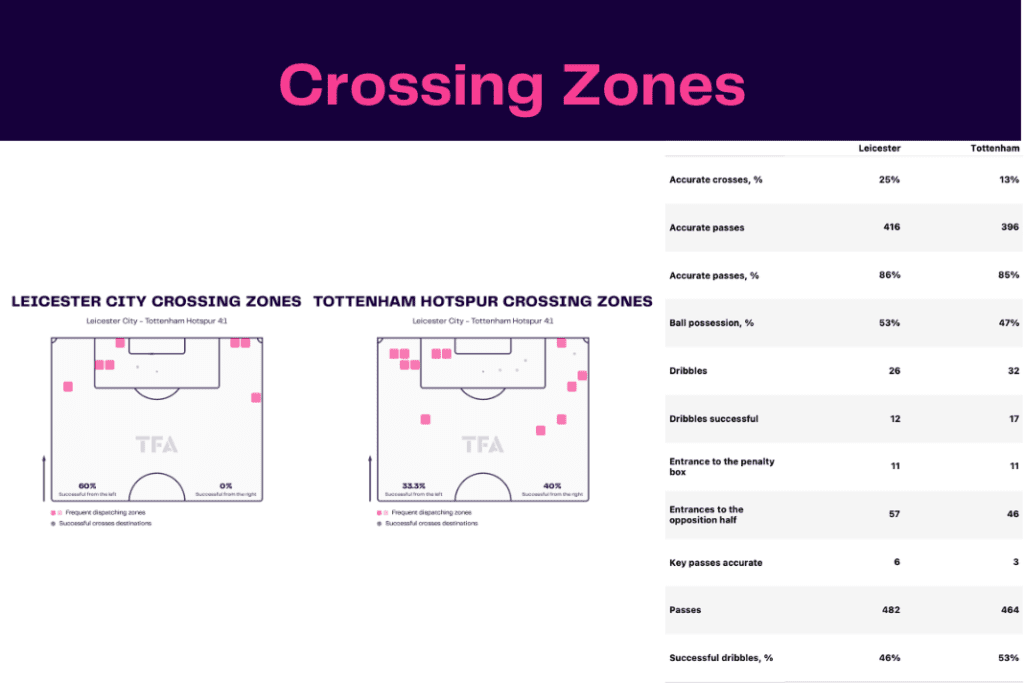 Premier League 2022/23: Leicester vs Tottenham - data viz, stats and insights