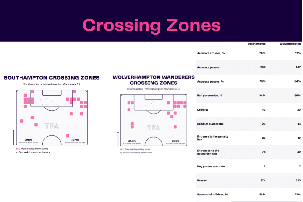 Premier League 2022/23: Southampton vs Wolves - data viz, stats and insights