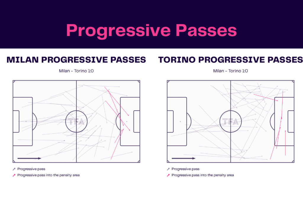 Serie A 2022/23: AC Milan vs Torino - data viz, stats and insights