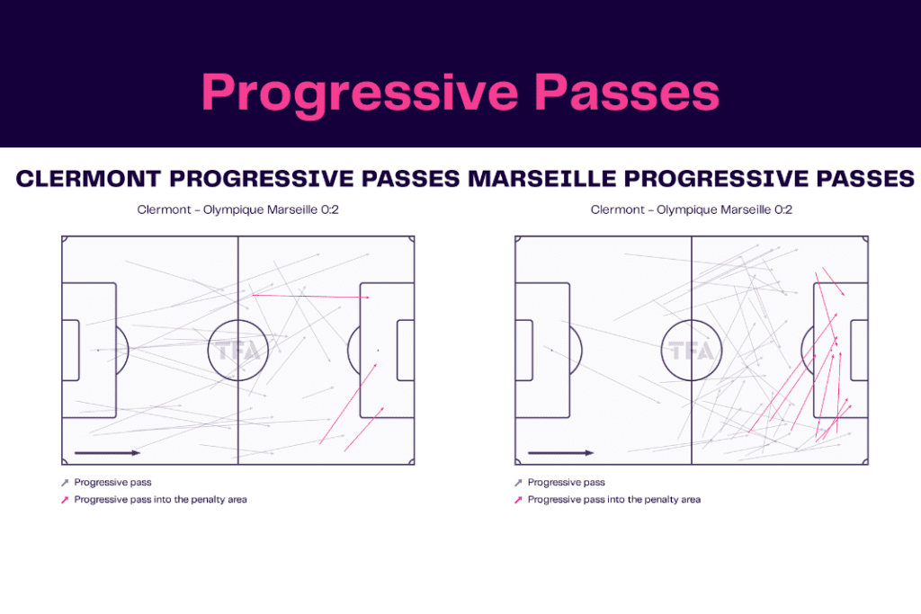 Ligue 1 2022/23: Clermont vs Marseille - data viz, stats and insights