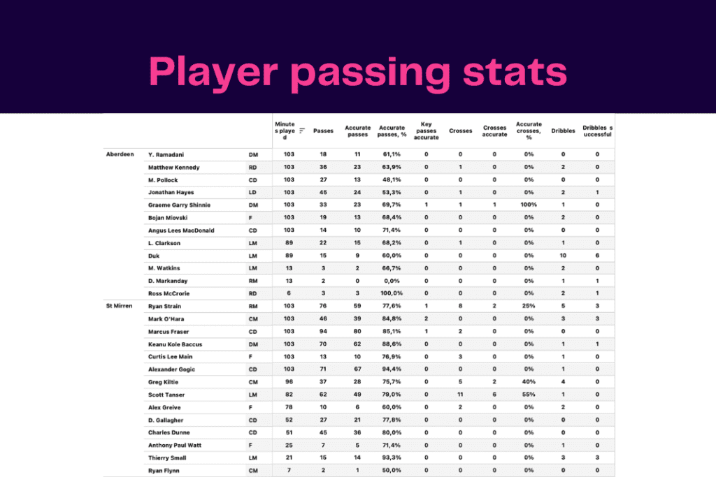 Scottish Premiership 2022/23: Aberdeen vs St Mirren - data viz, stats and insights
