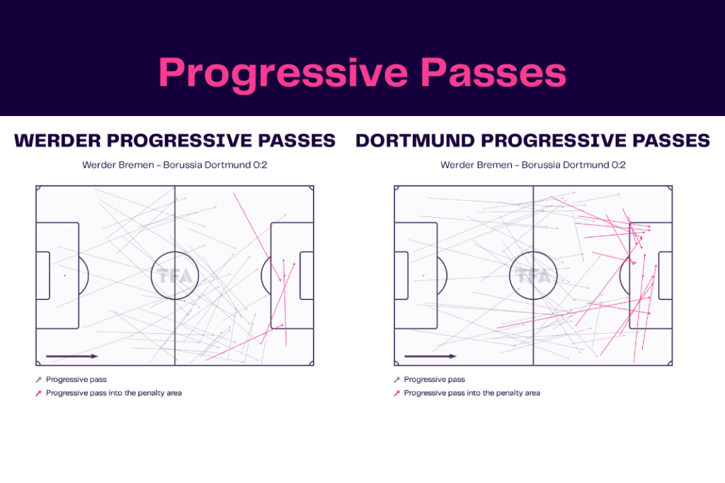 Bundesliga 2022/23: Werder vs Dortmund - data viz, stats and insights
