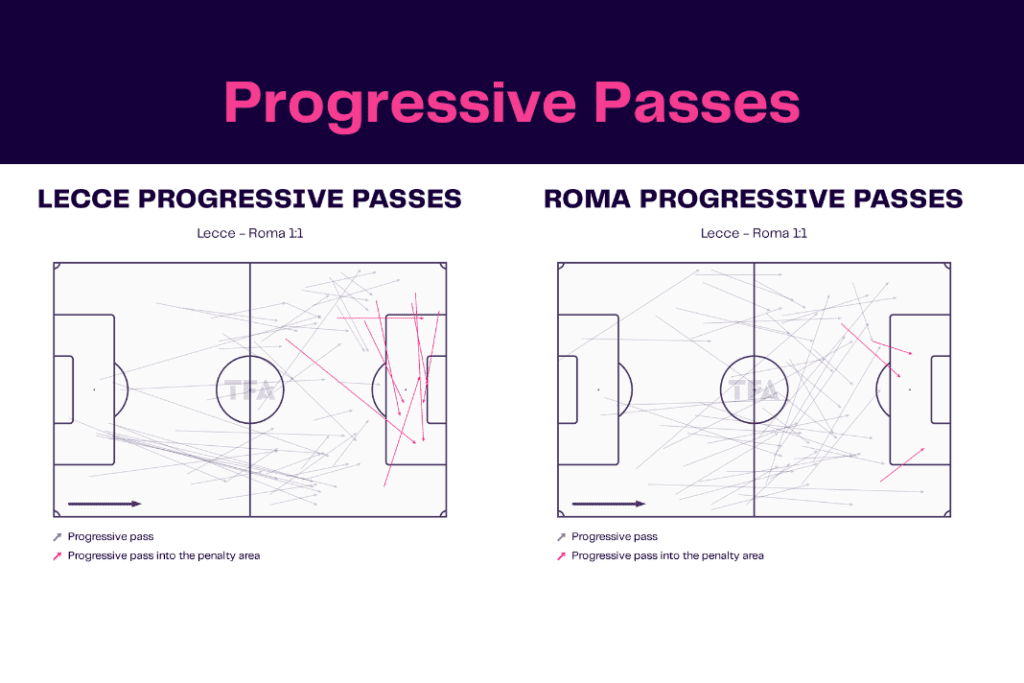 Serie A 2022/23: Lecce vs Roma - data viz, stats and insights