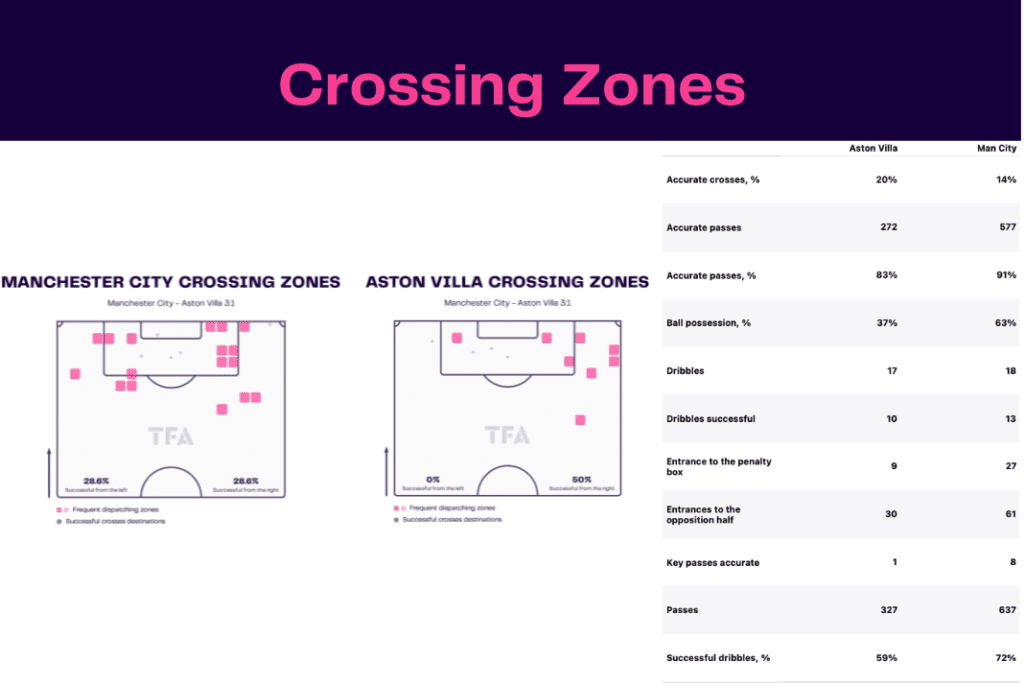 Premier League 2022/23: Manchester City vs Aston Villa - data viz, stats and insights