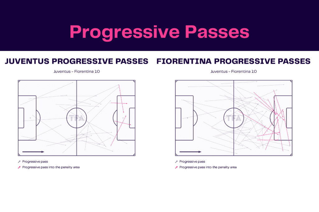Serie A 2022/23: Juventus vs Fiorentina - data viz, stats and insights