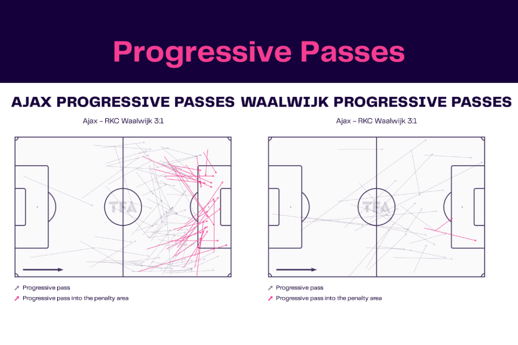 Eredivisie 2022/23: Ajax vs Waalwijk  - data viz, stats and insights