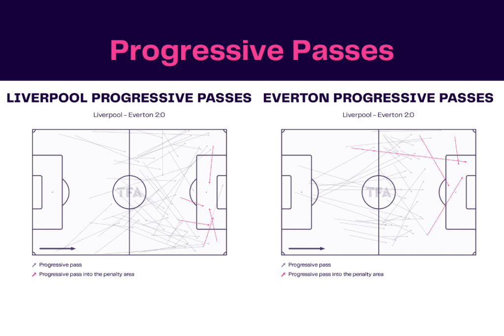 Premier League 2022/23: Liverpool vs Everton - data viz, stats and insights