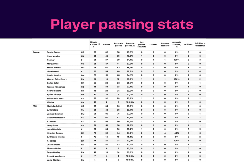 UEFA Champions League 2022/23: PSG vs Bayern - data viz, stats and insights