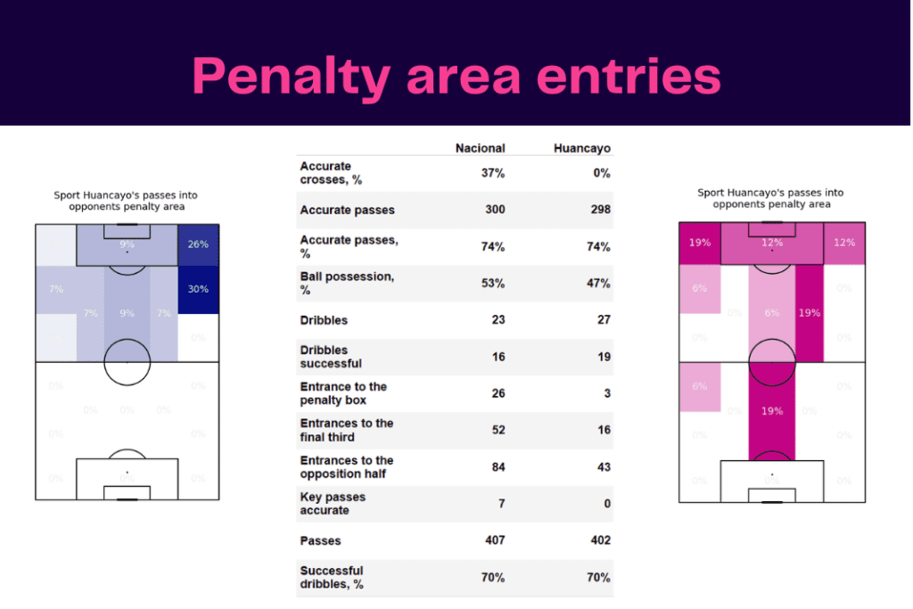 Copa Libertadores 2023: Nacional vs Sport Huancayo - data viz, stats and insights