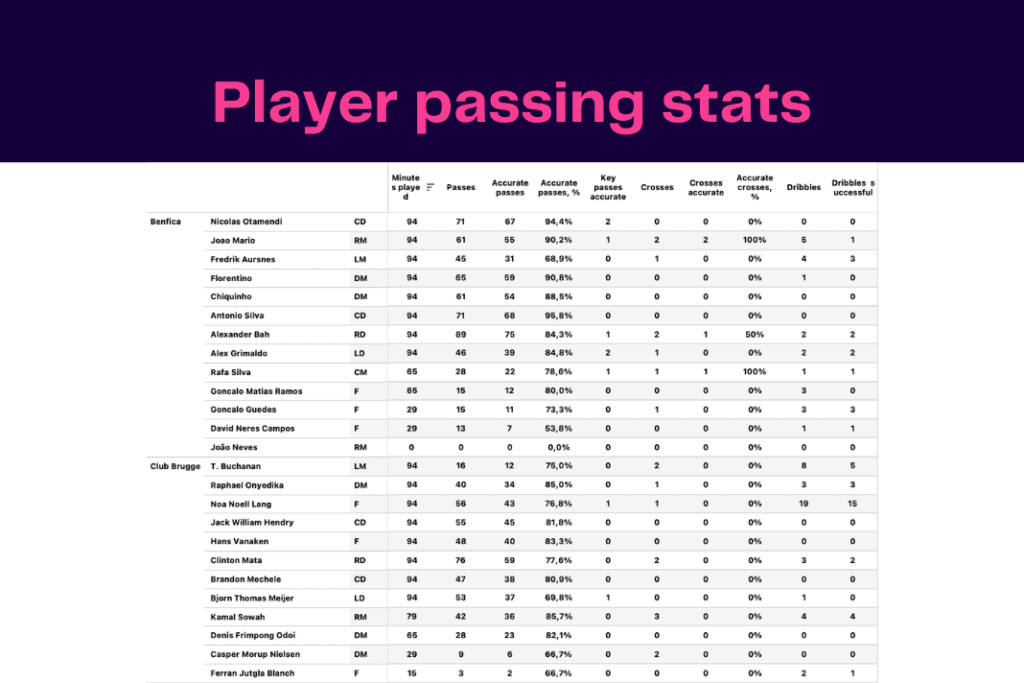 UEFA Champions League 2022/23: Club Brugge vs Benfica - data viz, stats and insights