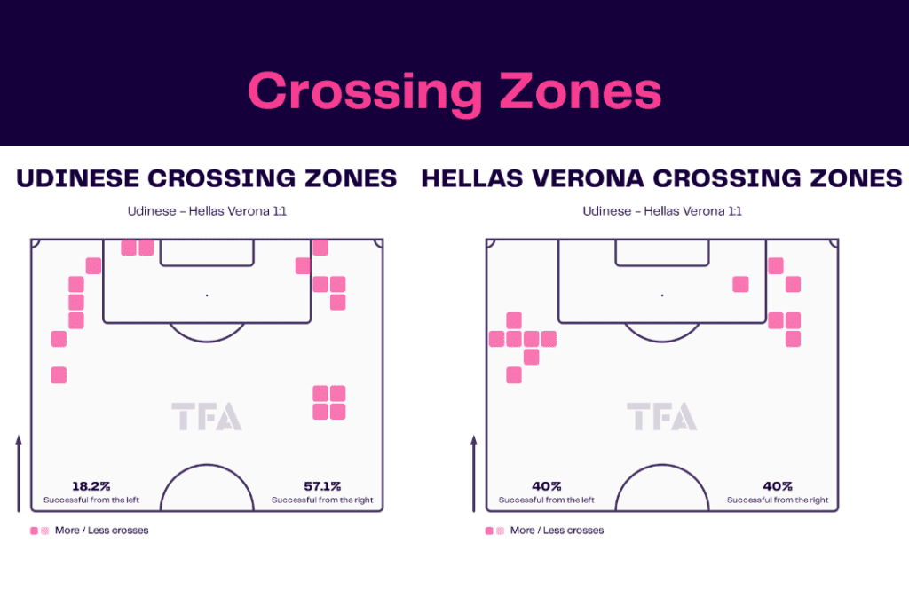Serie A 2022/23: Udinese vs Hellas Verona - data viz, stats and insights