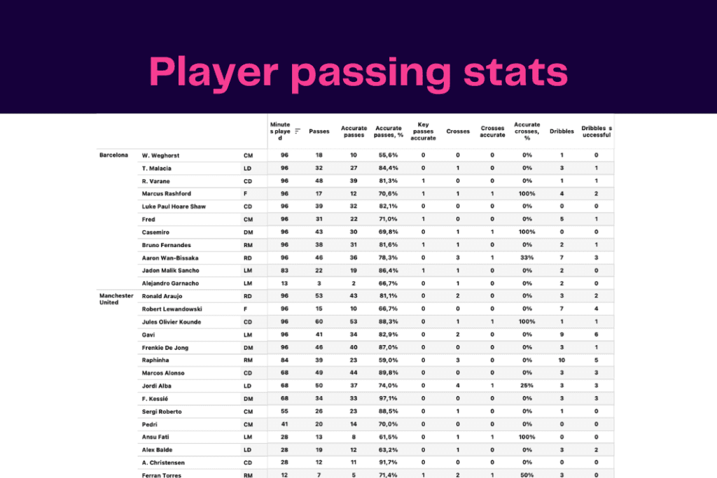 UEFA Europa League 2022/23: Barcelona vs Man United - data viz, stats and insights