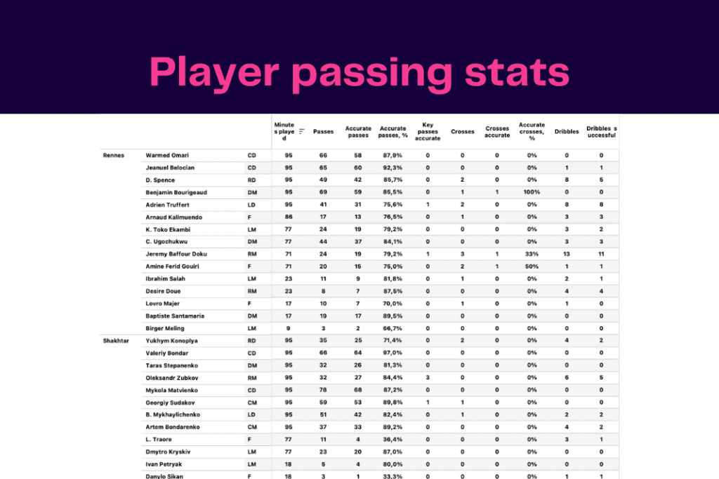 UEFA Europa League 2022/23: Shakhtar vs Rennes - data viz, stats and insights