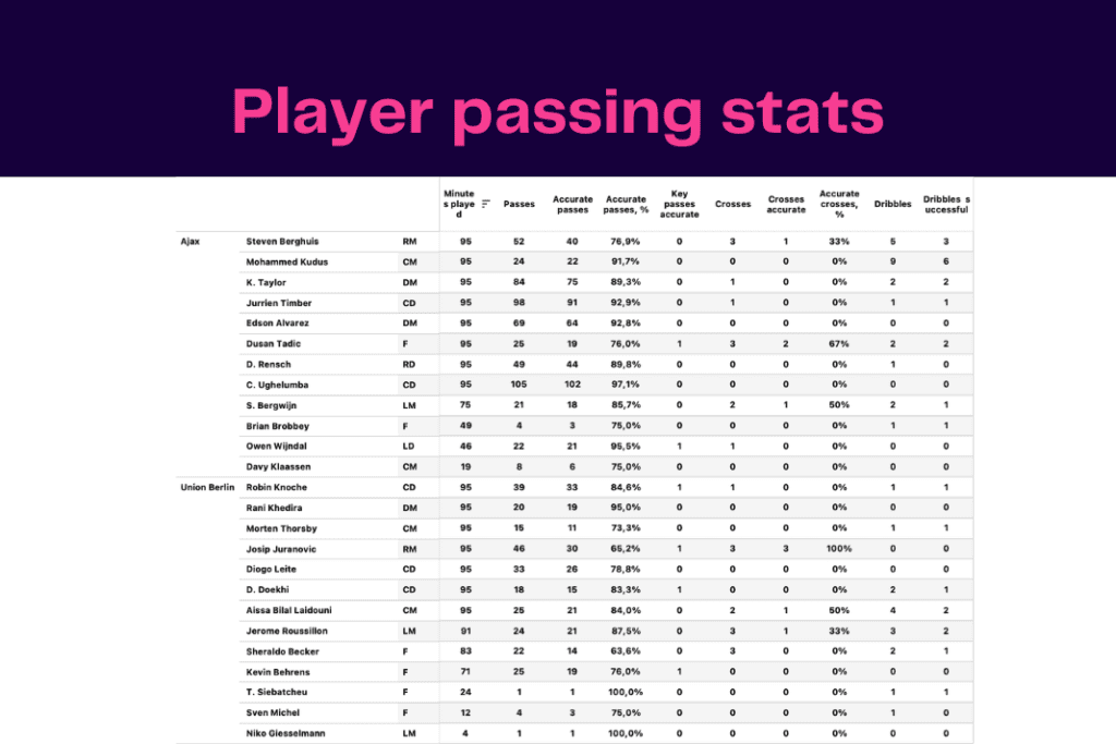 UEFA Europa League 2022/23: Ajax vs Union - data viz, stats and insights