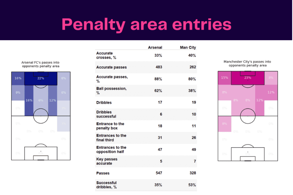 Premier League 2022/23: Arsenal vs Man City - data viz, stats and insights
