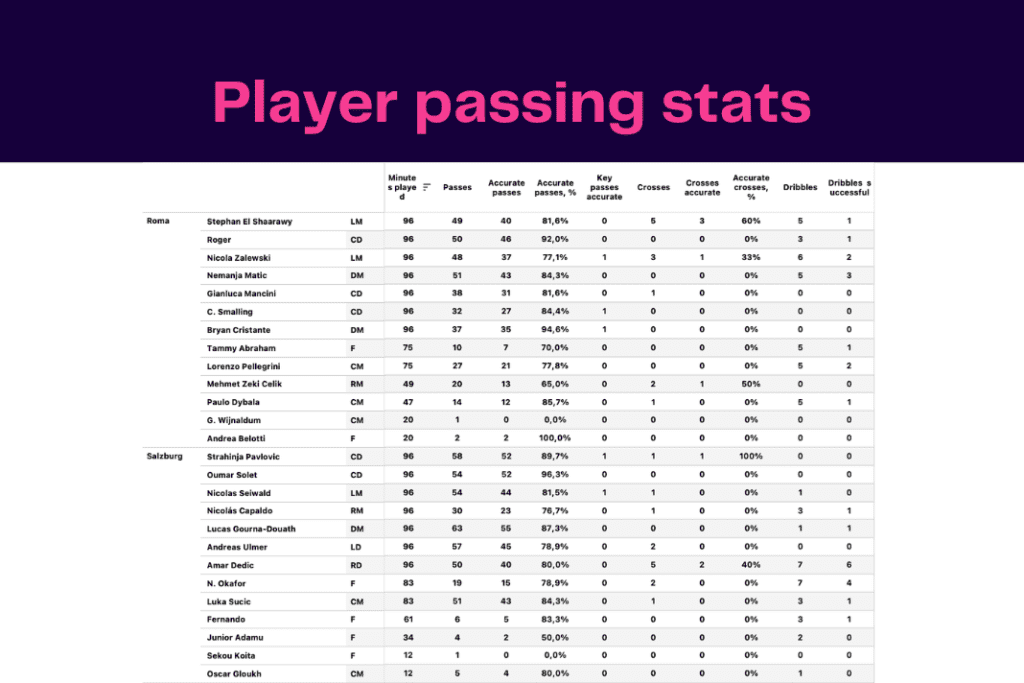 UEFA Europa League 2022/23: Salzburg vs Roma - data viz, stats and insights