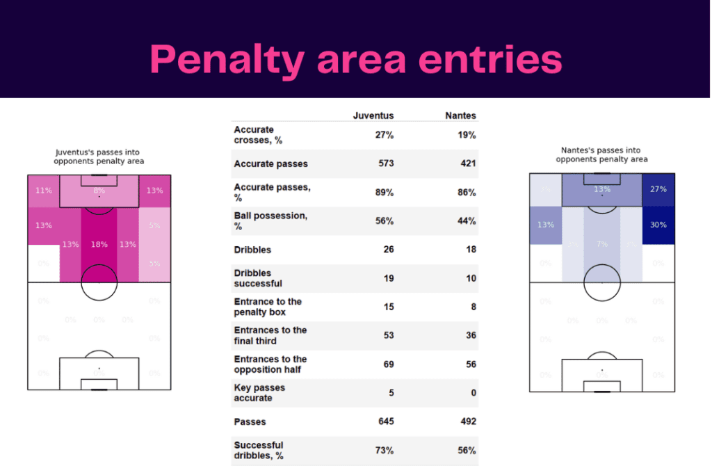 UEFA Europa League 2022/23: Juventus vs Nantes - data viz, stats and insights