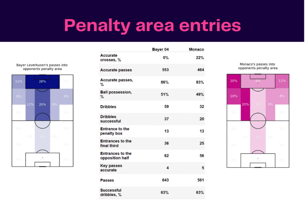UEFA Europa League 2022/23: Leverkusen vs Monaco - data viz, stats and insights