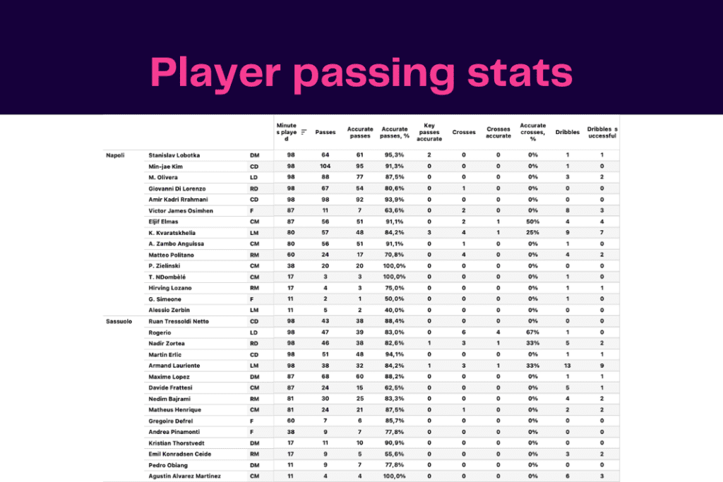 Serie A 2022/23: Sassuolo vs Napoli - data viz, stats and insights