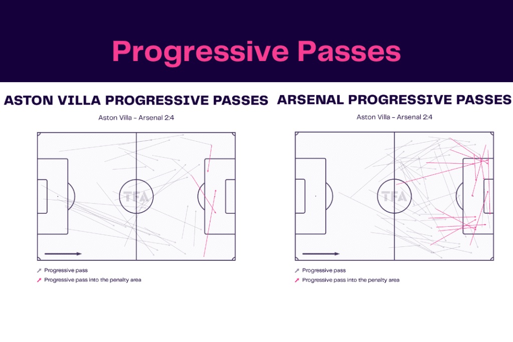 Premier League 2022/23: Aston Villa vs Arsenal - data viz, stats and insights