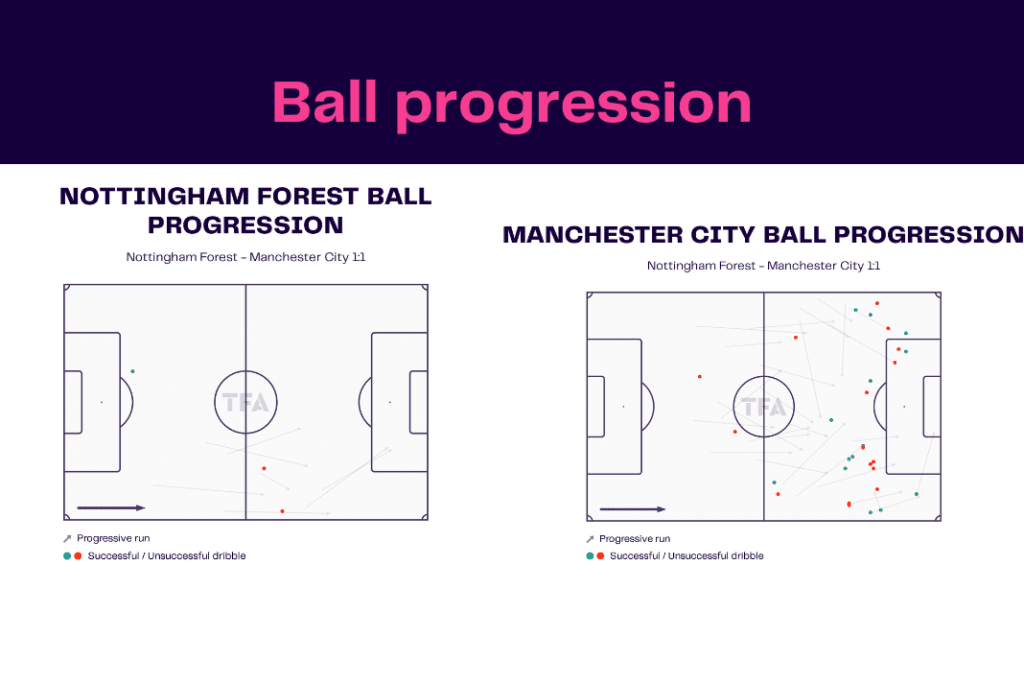 Premier League 2022/23: Forest vs Man City - data viz, stats and insights