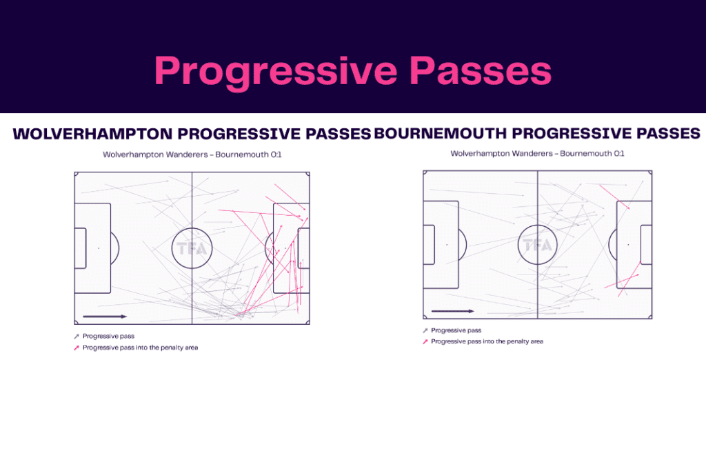 Premier League 2022/23: Wolves vs Bournemouth - data viz, stats and insights