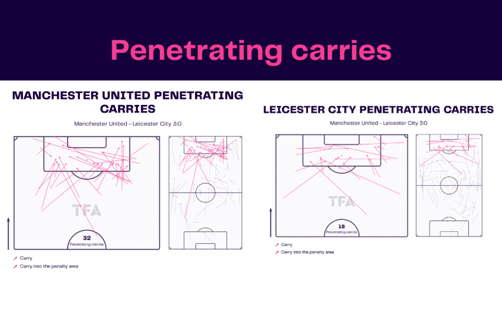 Premier League 2022/23: Man United vs Leicester - data viz, stats and insights
