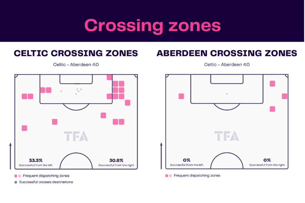 Scottish Premiership 2022/23: Celtic vs Aberdeen - data viz, stats and insights