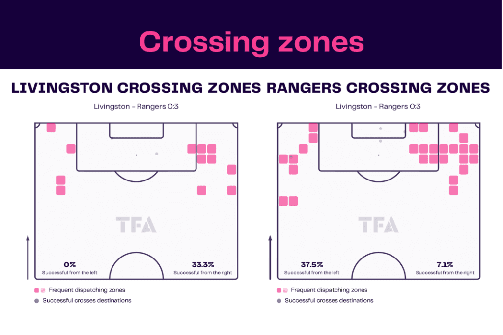 Scottish Premiership 2022/23: Livingston vs Rangers - data viz, stats and insights