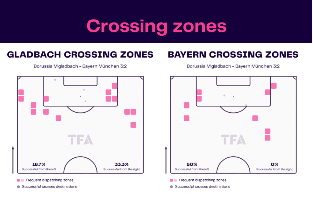 Bundesliga 2022/23: Borussia Monchengladbach vs Bayern Munich - data viz, stats and insights