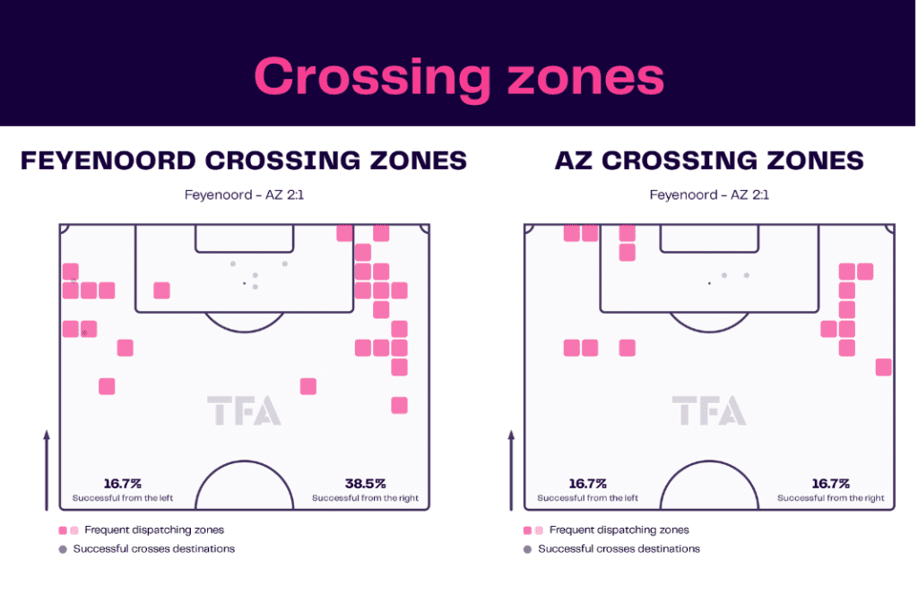 Eredivisie 2022/23: Feyenoord vs AZ Alkmaar - data viz, stats and insights