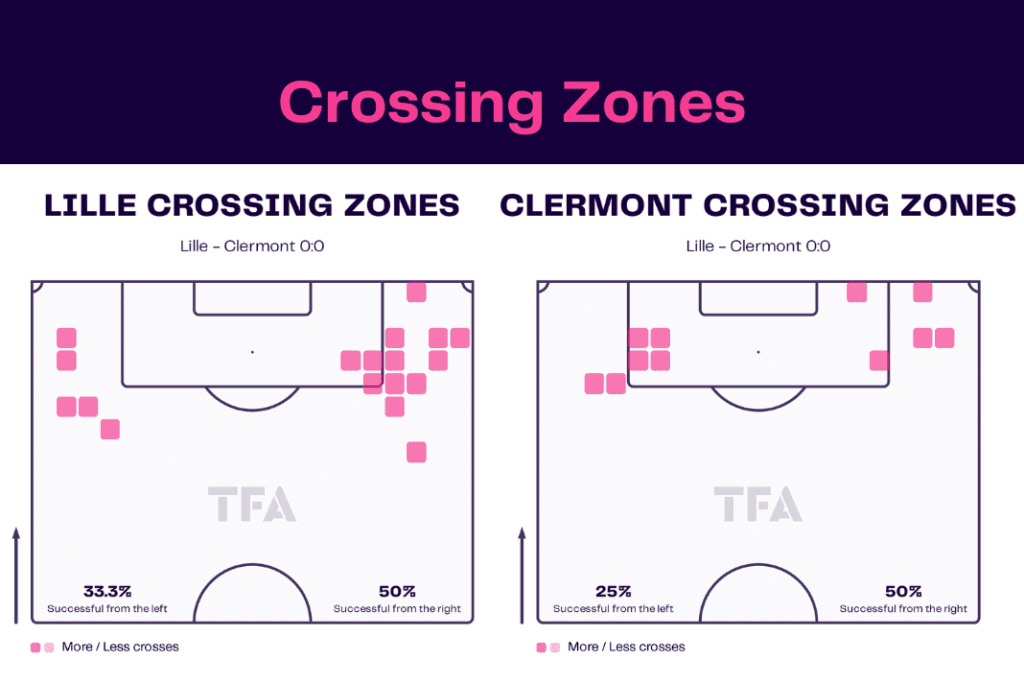 Ligue 1 2022/23: Lille vs Clermont - data viz, stats and insights