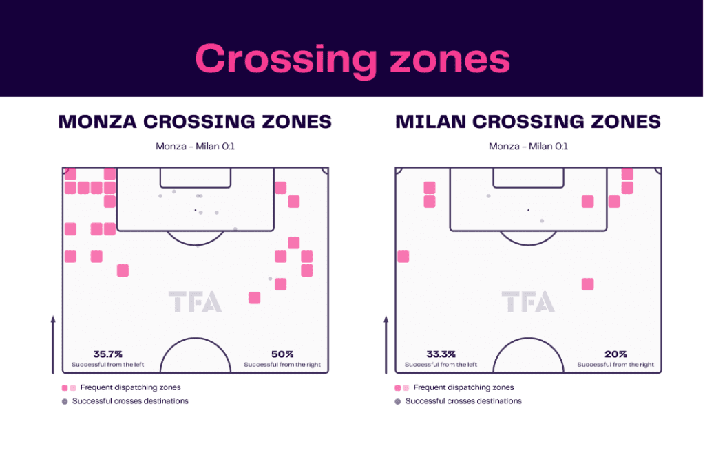 Serie A 2022/23: Monza vs Milan - data viz, stats and insights