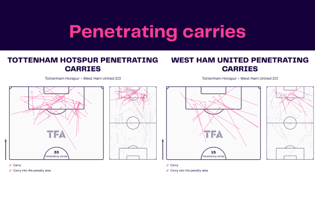 Premier League 2022/23: Tottenham vs West Ham - data viz, stats and insights