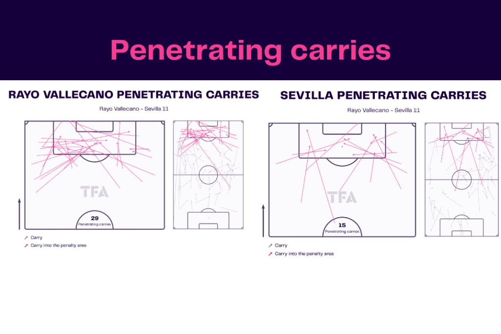 La Liga 2022/23: Rayo Vallecano vs Sevilla - data viz, stats and insights