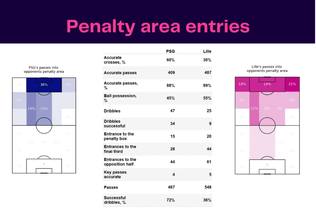 Ligue 1 2022/23: PSG vs Lille - data viz, stats and insights