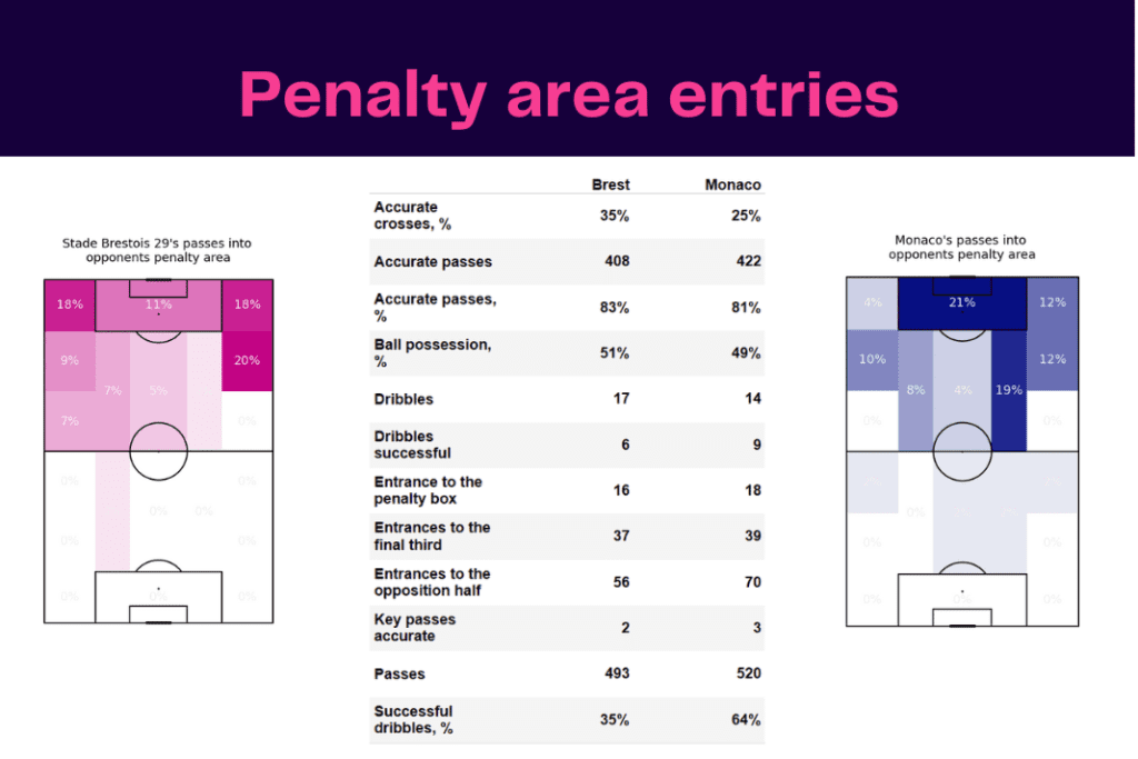 Ligue 1 2022/23: Brest vs Monaco - data viz, stats and insights
