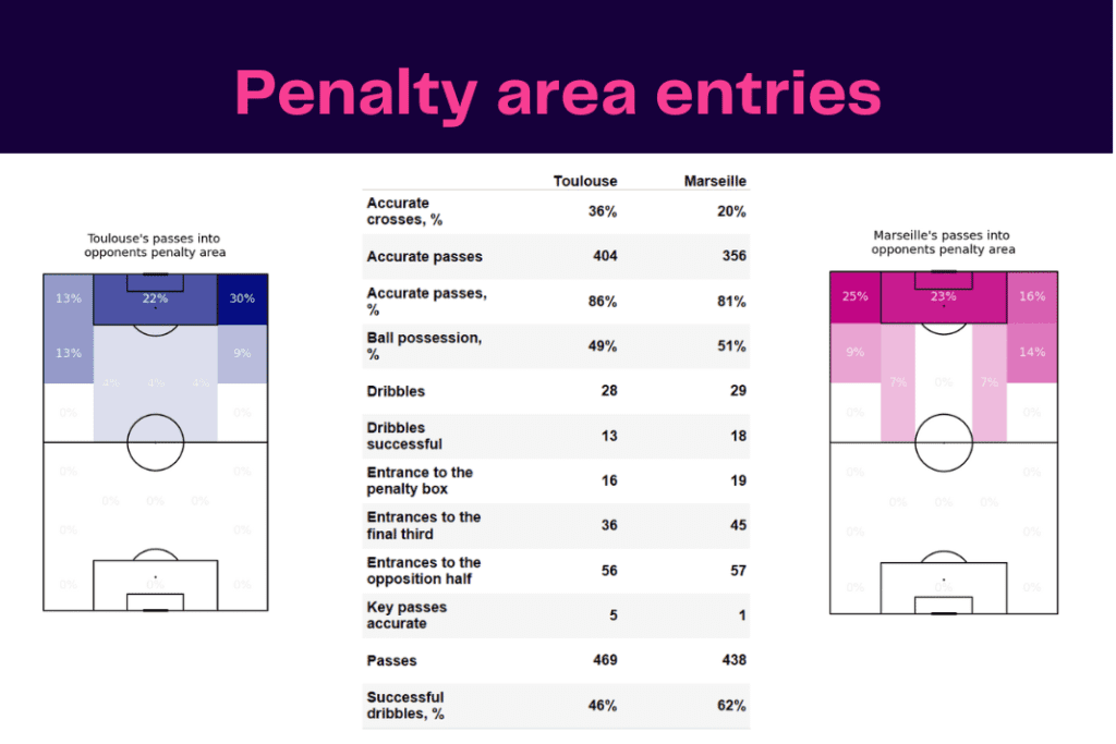 Ligue 1 2022/23: Toulouse vs Marseille - data viz, stats and insights