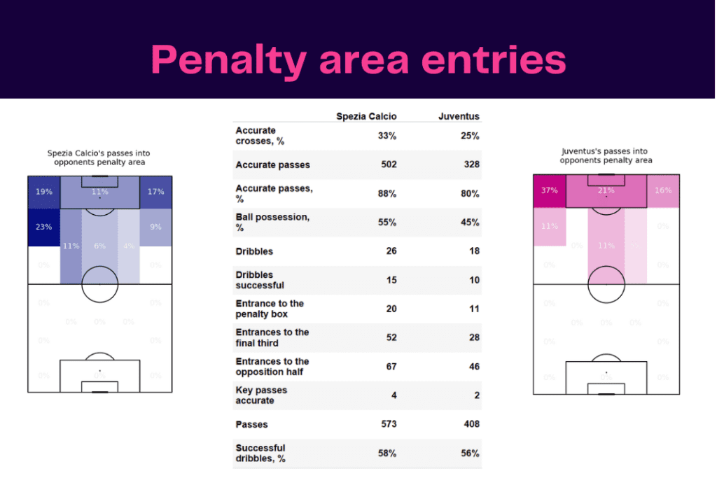 Serie A 2022/23: Spezia vs Juventus - data viz, stats and insights
