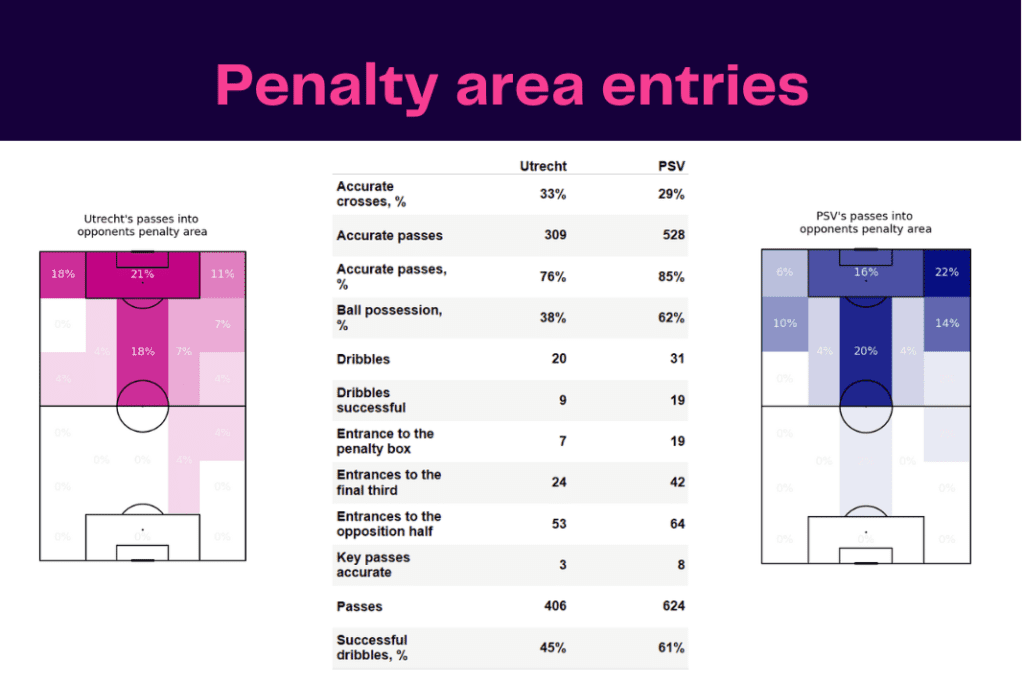 Eredivisie 2022/23: Utrecht vs PSV - data viz, stats and insights