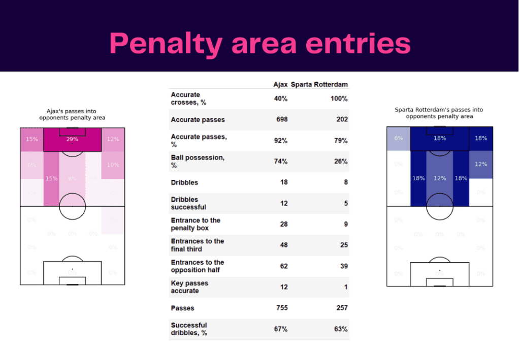 Eredivisie 2022/23: Ajax vs Sparta - data viz, stats and insights